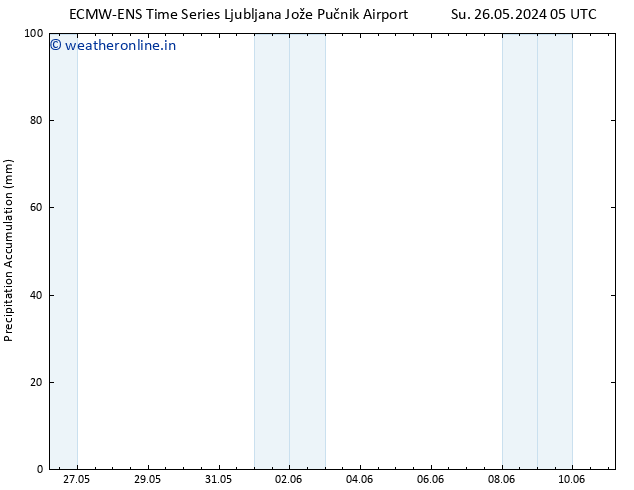 Precipitation accum. ALL TS Tu 28.05.2024 17 UTC