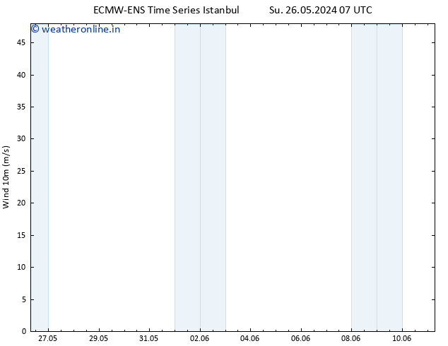 Surface wind ALL TS We 29.05.2024 01 UTC