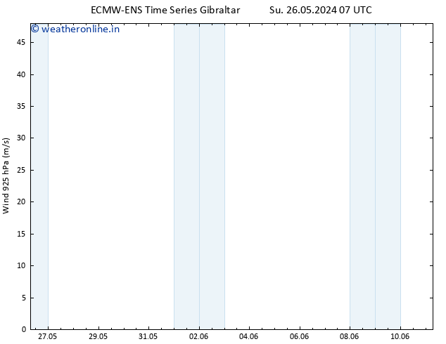 Wind 925 hPa ALL TS Tu 28.05.2024 07 UTC