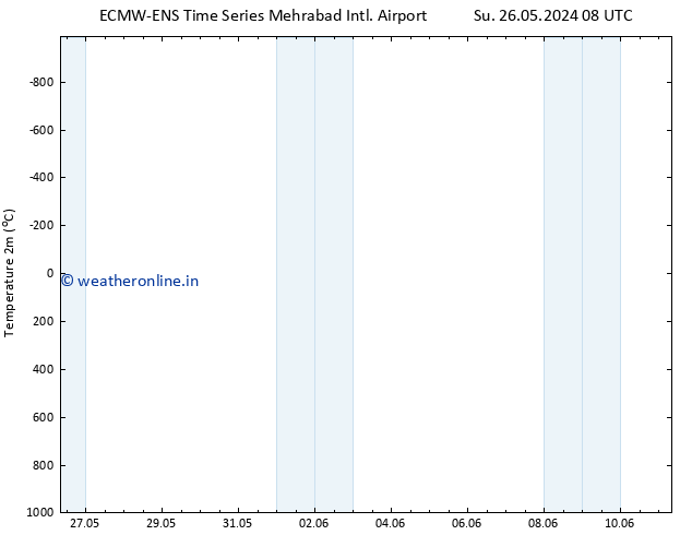 Temperature (2m) ALL TS Mo 27.05.2024 08 UTC