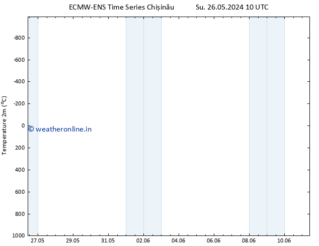 Temperature (2m) ALL TS Fr 31.05.2024 04 UTC