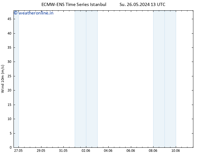 Surface wind ALL TS Tu 28.05.2024 13 UTC