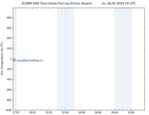 Temperature Low (2m) ALL TS Mo 27.05.2024 09 UTC