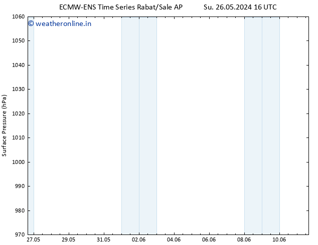 Surface pressure ALL TS Th 30.05.2024 22 UTC