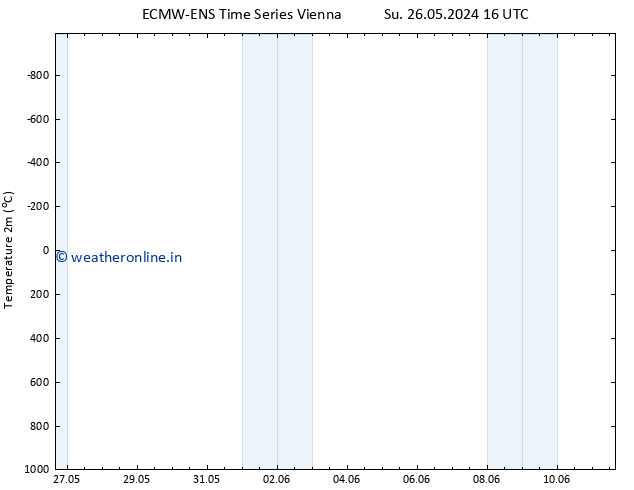Temperature (2m) ALL TS Mo 27.05.2024 16 UTC