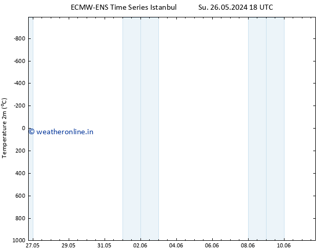 Temperature (2m) ALL TS Mo 27.05.2024 18 UTC