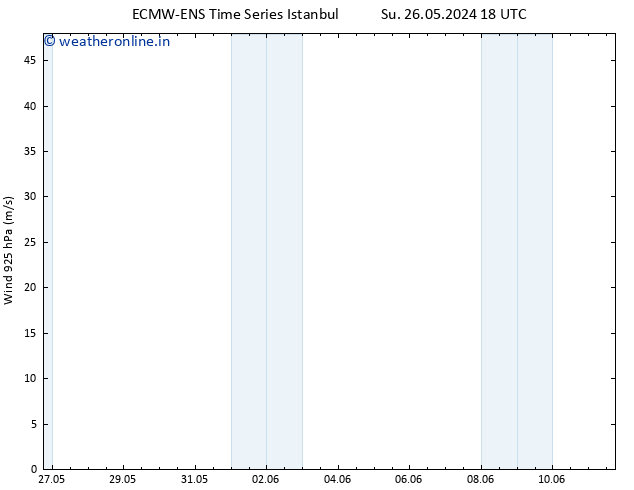 Wind 925 hPa ALL TS Sa 01.06.2024 00 UTC