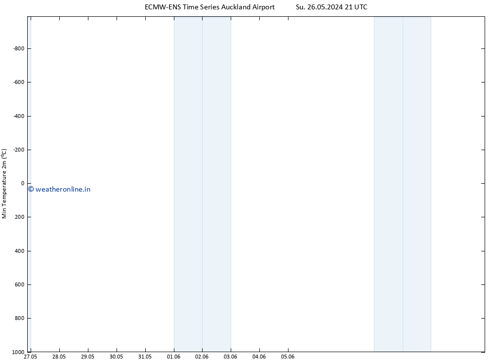 Temperature Low (2m) ALL TS Mo 03.06.2024 09 UTC