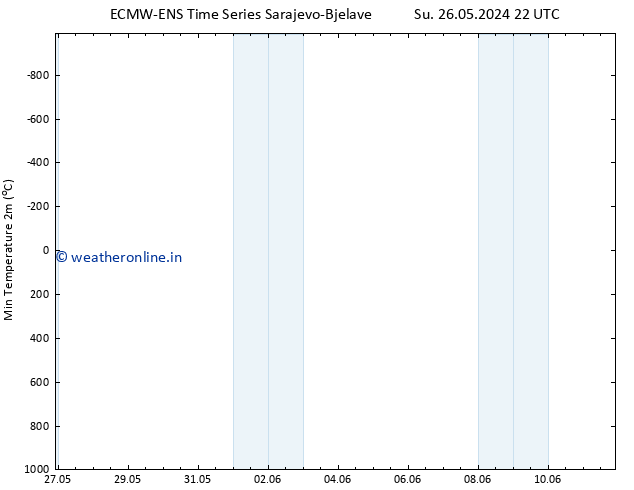 Temperature Low (2m) ALL TS Fr 31.05.2024 16 UTC