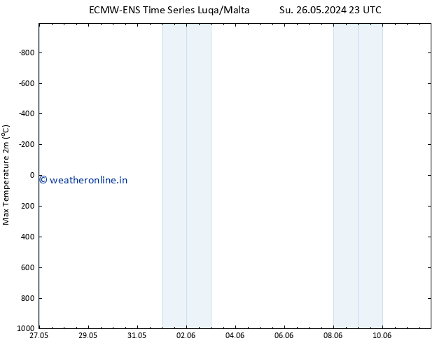 Temperature High (2m) ALL TS Tu 28.05.2024 05 UTC