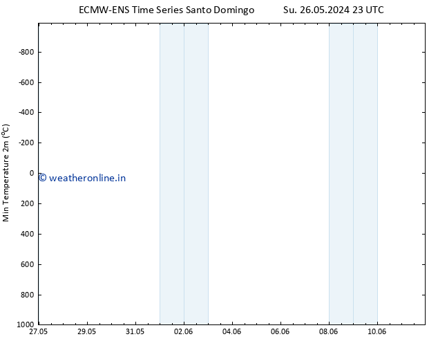 Temperature Low (2m) ALL TS Mo 27.05.2024 05 UTC