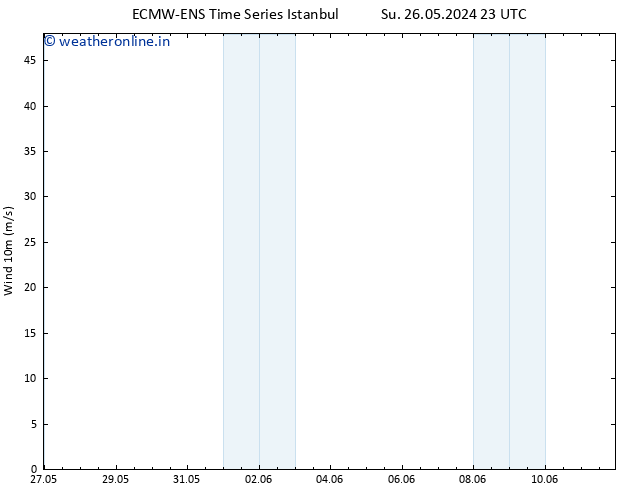 Surface wind ALL TS Tu 28.05.2024 17 UTC