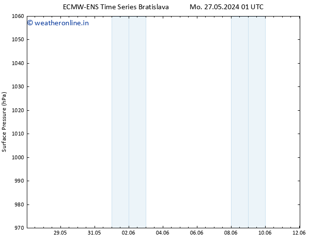 Surface pressure ALL TS We 29.05.2024 13 UTC