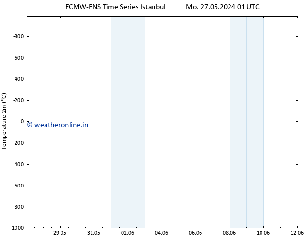 Temperature (2m) ALL TS Th 30.05.2024 13 UTC