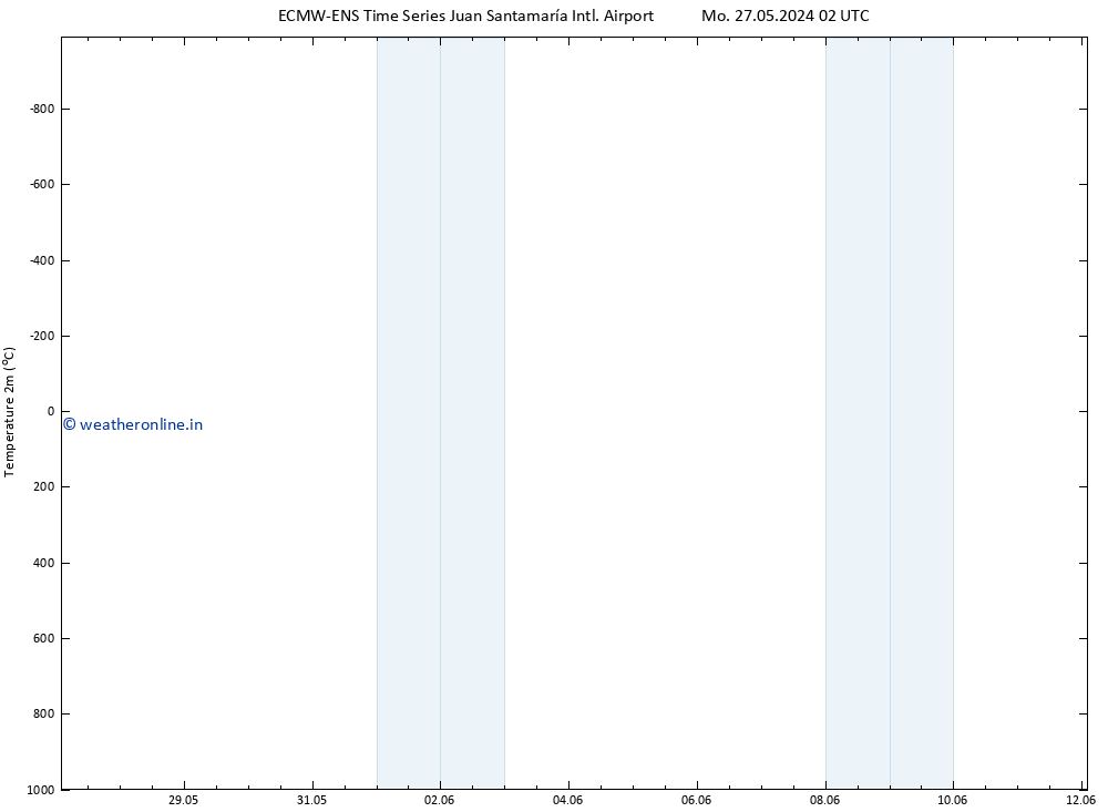 Temperature (2m) ALL TS Sa 08.06.2024 08 UTC