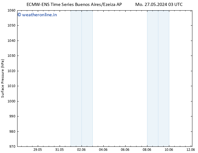 Surface pressure ALL TS Fr 31.05.2024 09 UTC