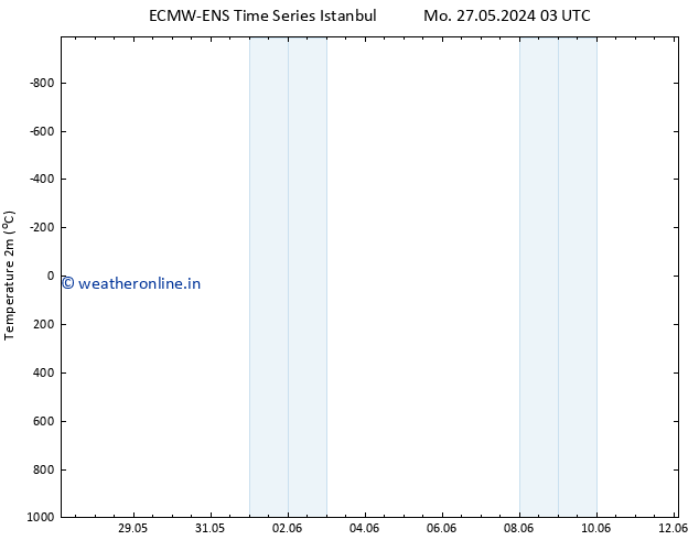 Temperature (2m) ALL TS Tu 04.06.2024 03 UTC