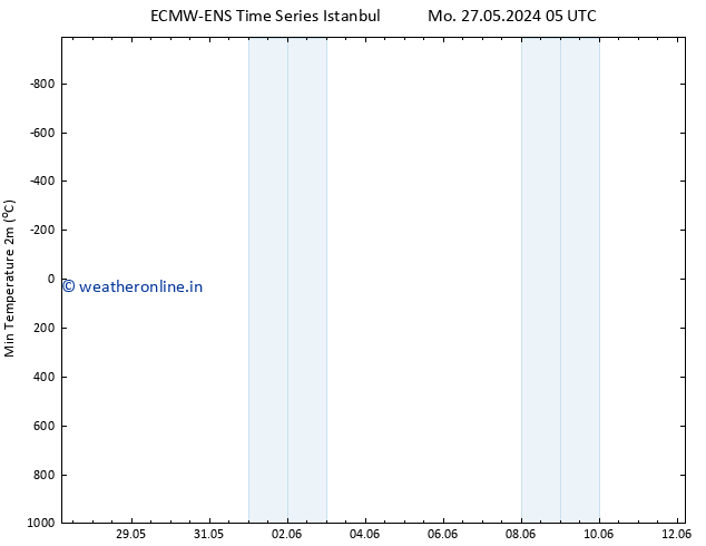 Temperature Low (2m) ALL TS Sa 08.06.2024 05 UTC