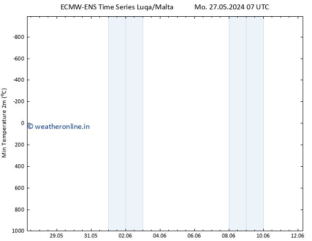 Temperature Low (2m) ALL TS Tu 28.05.2024 13 UTC