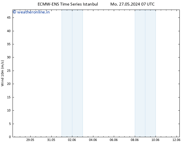 Surface wind ALL TS Tu 28.05.2024 07 UTC