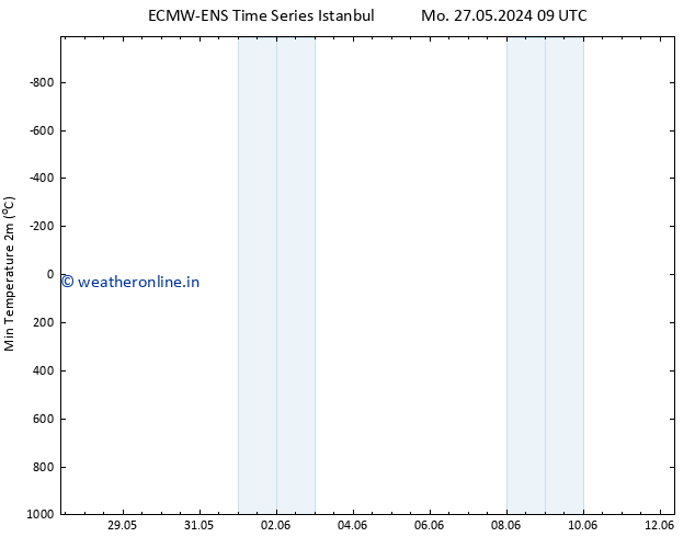 Temperature Low (2m) ALL TS Tu 28.05.2024 15 UTC