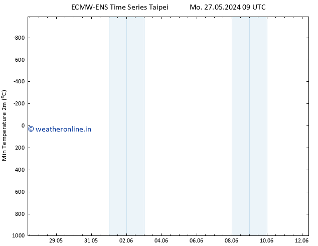 Temperature Low (2m) ALL TS Mo 03.06.2024 09 UTC