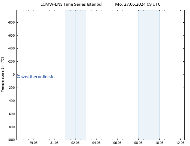 Temperature (2m) ALL TS Fr 31.05.2024 09 UTC