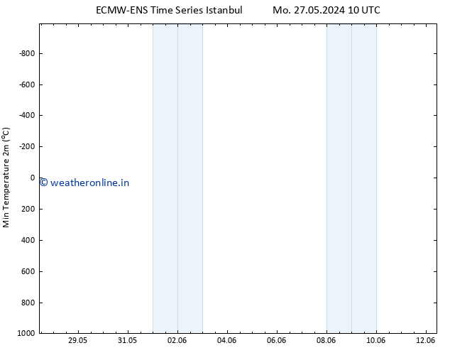 Temperature Low (2m) ALL TS Sa 08.06.2024 10 UTC