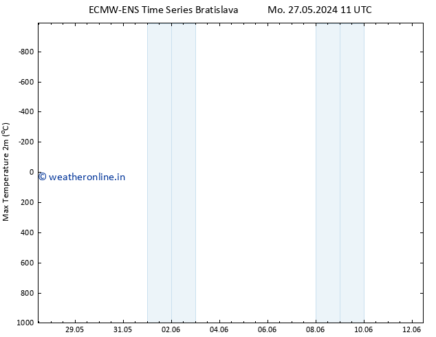 Temperature High (2m) ALL TS Tu 28.05.2024 11 UTC