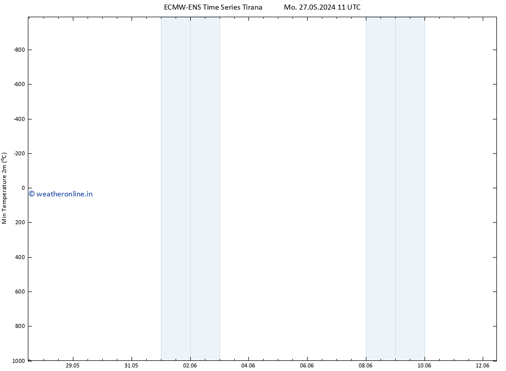 Temperature Low (2m) ALL TS Mo 27.05.2024 23 UTC