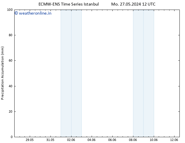 Precipitation accum. ALL TS Su 02.06.2024 12 UTC
