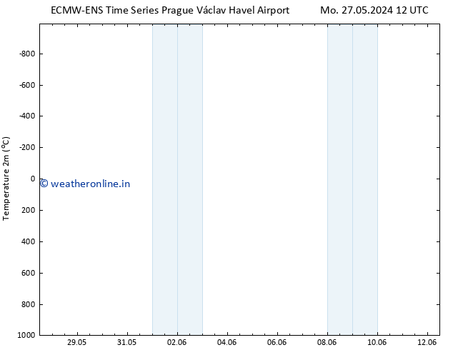 Temperature (2m) ALL TS Sa 08.06.2024 18 UTC