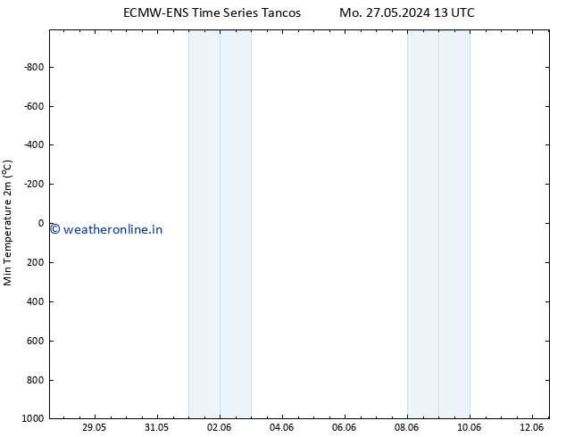 Temperature Low (2m) ALL TS Tu 28.05.2024 07 UTC