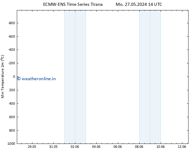 Temperature Low (2m) ALL TS Tu 28.05.2024 02 UTC