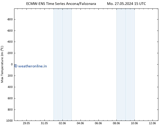 Temperature High (2m) ALL TS We 29.05.2024 03 UTC