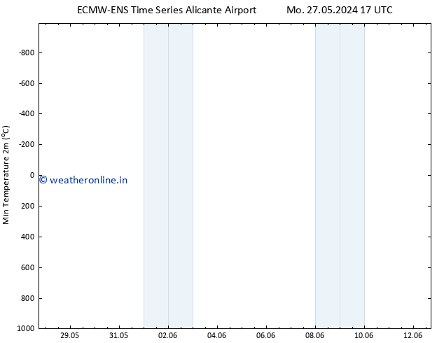 Temperature Low (2m) ALL TS Th 06.06.2024 17 UTC