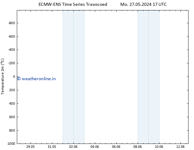 Temperature (2m) ALL TS Sa 08.06.2024 23 UTC