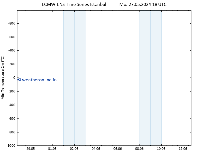 Temperature Low (2m) ALL TS Tu 28.05.2024 18 UTC