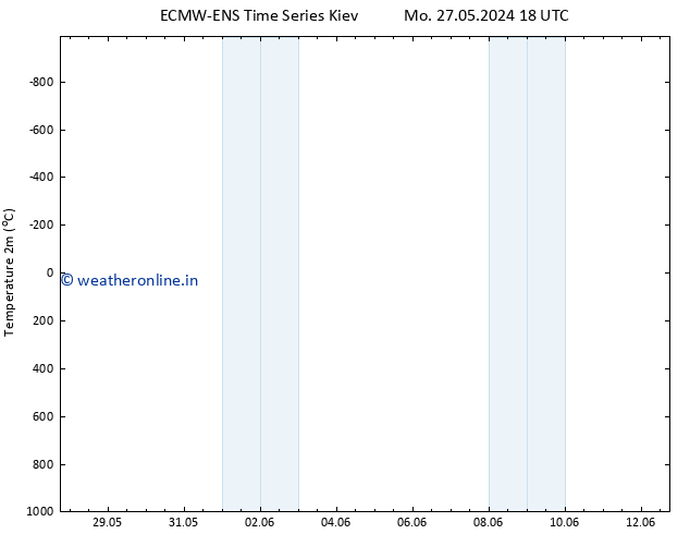 Temperature (2m) ALL TS Th 30.05.2024 00 UTC