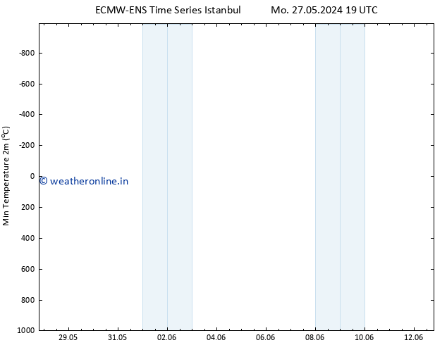 Temperature Low (2m) ALL TS Sa 08.06.2024 19 UTC