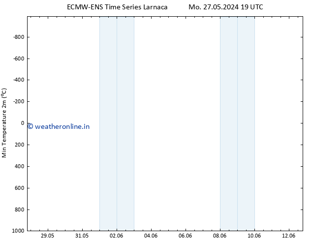 Temperature Low (2m) ALL TS We 29.05.2024 01 UTC