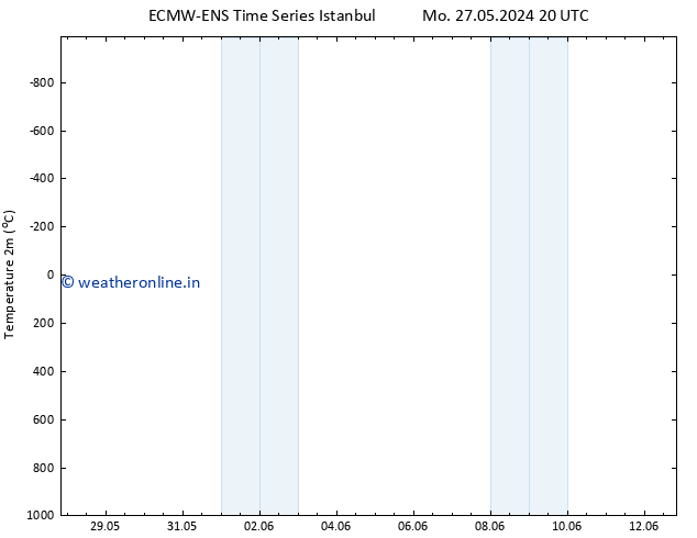 Temperature (2m) ALL TS Sa 01.06.2024 14 UTC