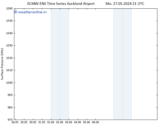 Surface pressure ALL TS We 29.05.2024 03 UTC