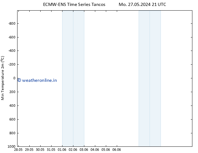 Temperature Low (2m) ALL TS Tu 28.05.2024 09 UTC