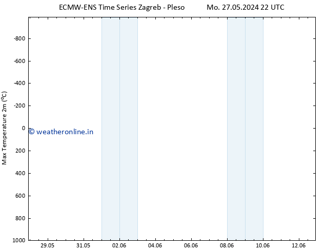 Temperature High (2m) ALL TS Tu 28.05.2024 22 UTC