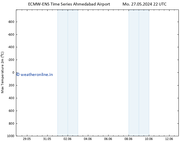 Temperature High (2m) ALL TS Tu 28.05.2024 16 UTC