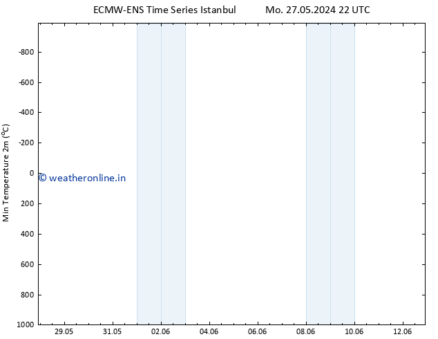 Temperature Low (2m) ALL TS Sa 08.06.2024 22 UTC