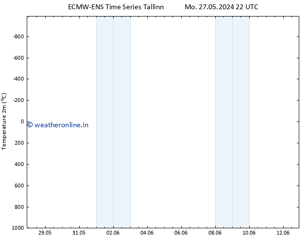 Temperature (2m) ALL TS Su 09.06.2024 04 UTC