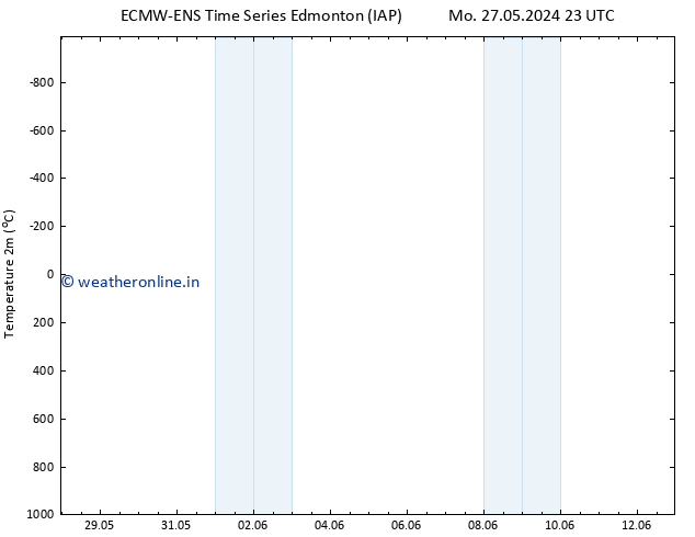 Temperature (2m) ALL TS Su 09.06.2024 05 UTC
