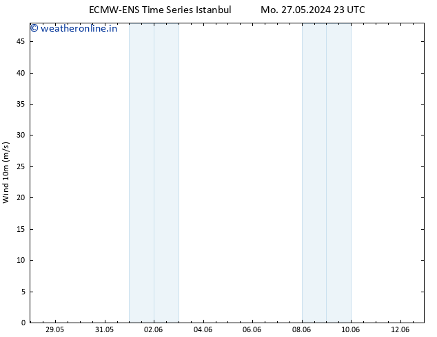 Surface wind ALL TS Th 30.05.2024 17 UTC